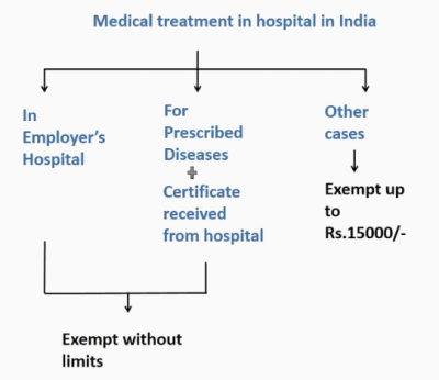 Medical treatment in india