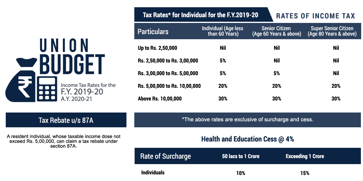 Income Tax Slab & Tax Rates for FY 2019-20 & AY 2020-21 ...