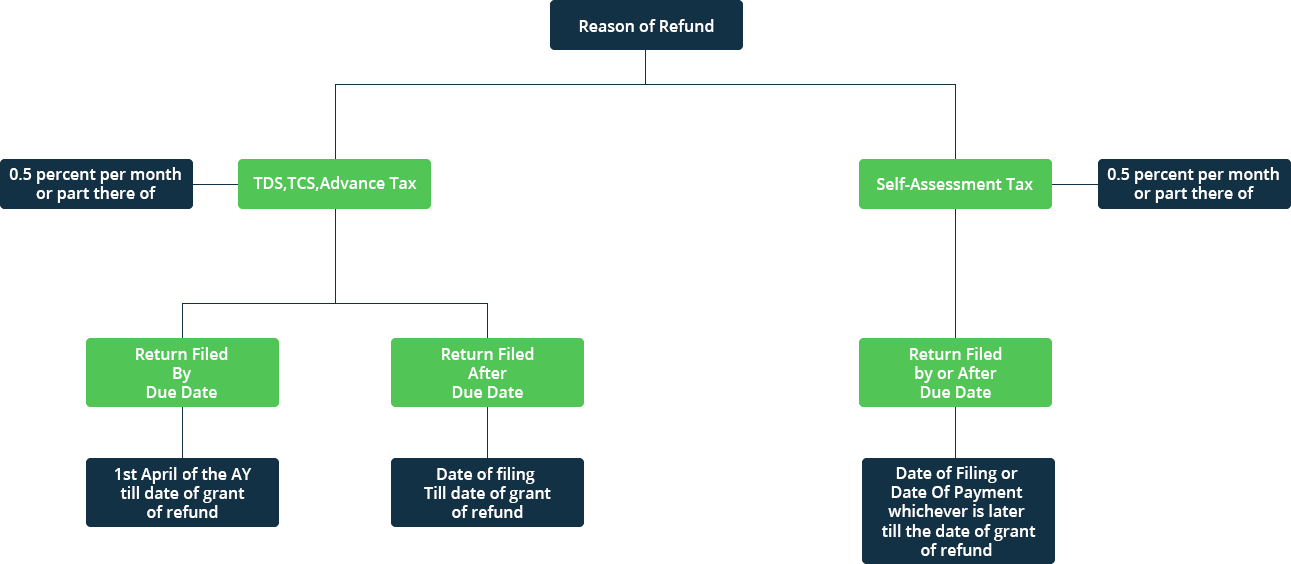 ITR Refund Status Check Income Tax Refund Status Online For FY 2022 